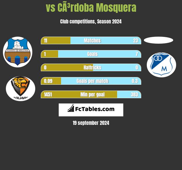  vs CÃ³rdoba Mosquera h2h player stats