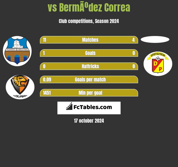  vs BermÃºdez Correa h2h player stats