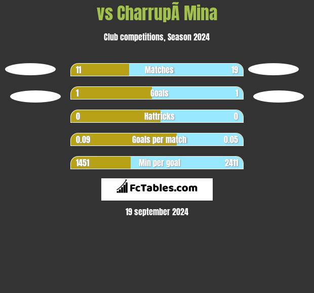  vs CharrupÃ­ Mina h2h player stats