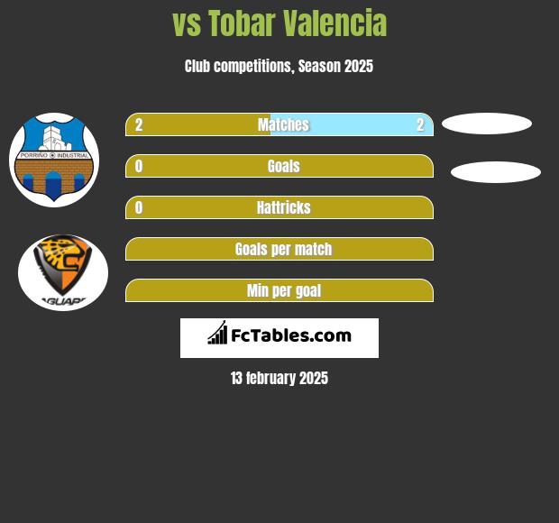  vs Tobar Valencia h2h player stats