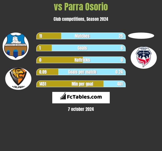  vs Parra Osorio h2h player stats