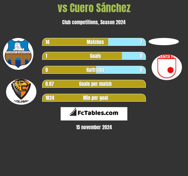  vs Cuero Sánchez h2h player stats