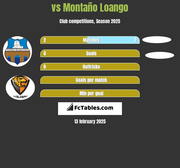  vs Montaño Loango h2h player stats