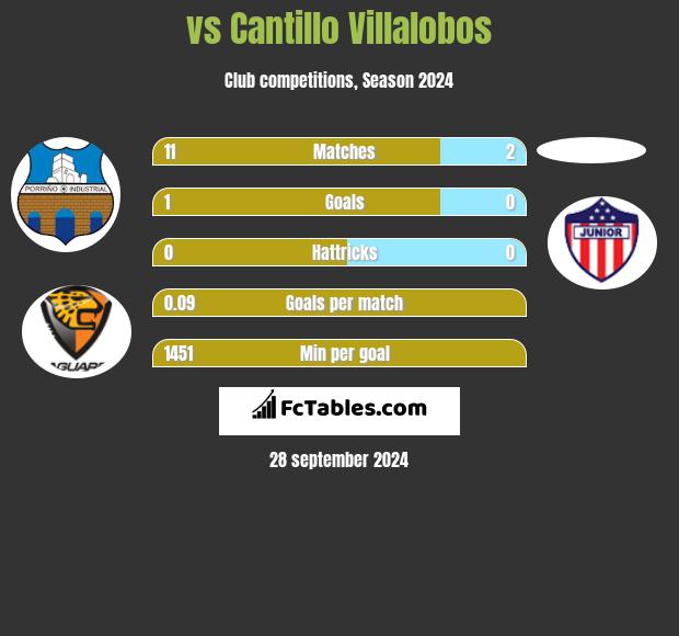  vs Cantillo Villalobos h2h player stats