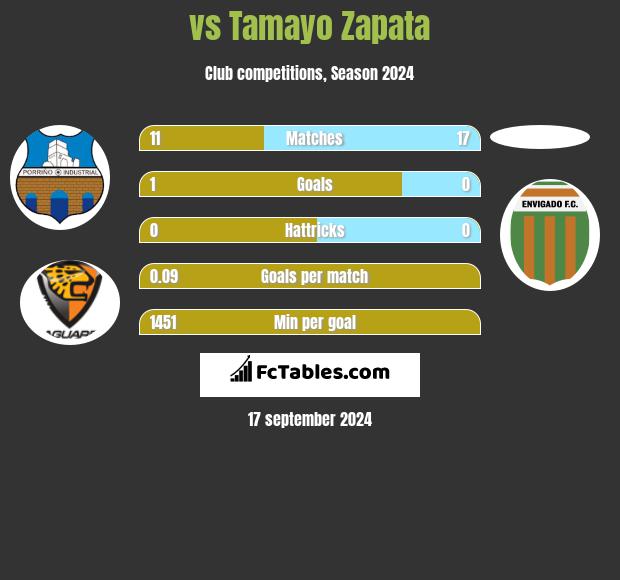  vs Tamayo Zapata h2h player stats