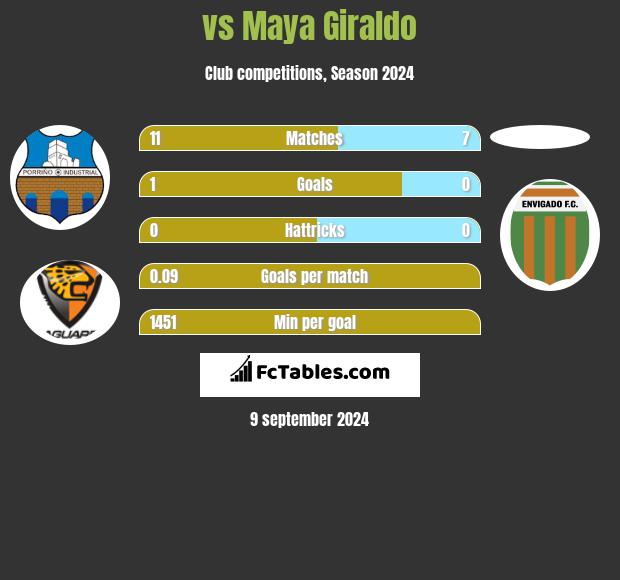  vs Maya Giraldo h2h player stats