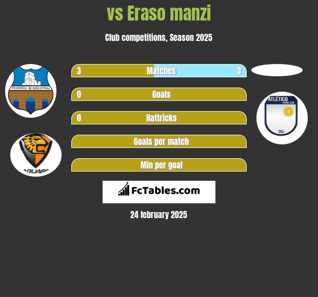  vs Eraso manzi h2h player stats