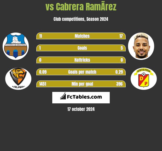  vs Cabrera RamÃ­rez h2h player stats