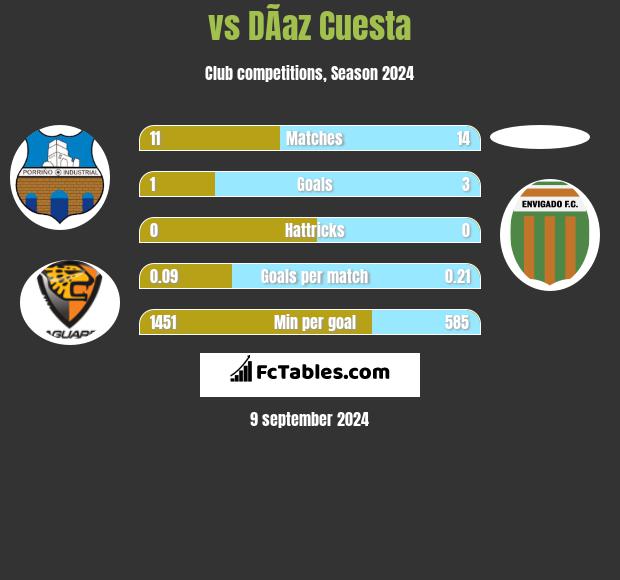  vs DÃ­az Cuesta h2h player stats