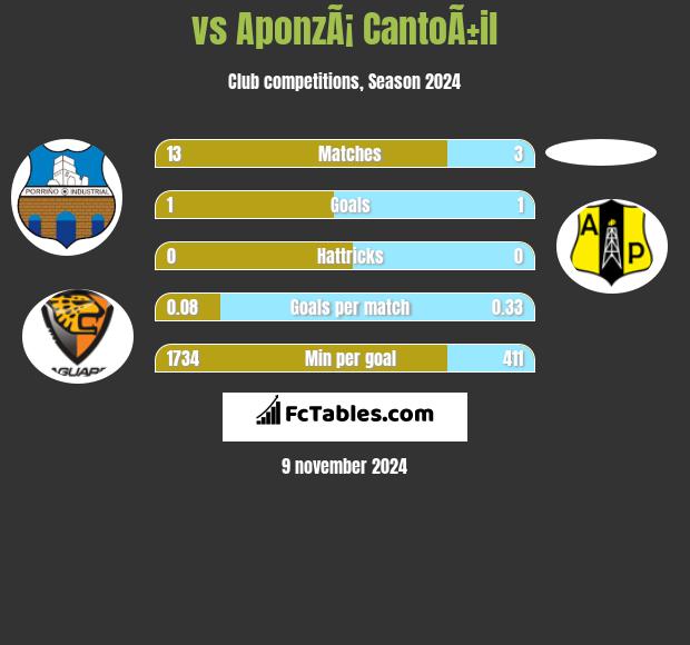  vs AponzÃ¡ CantoÃ±il h2h player stats