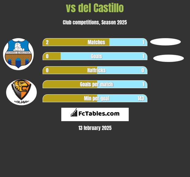  vs del Castillo h2h player stats