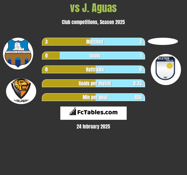  vs J. Aguas h2h player stats