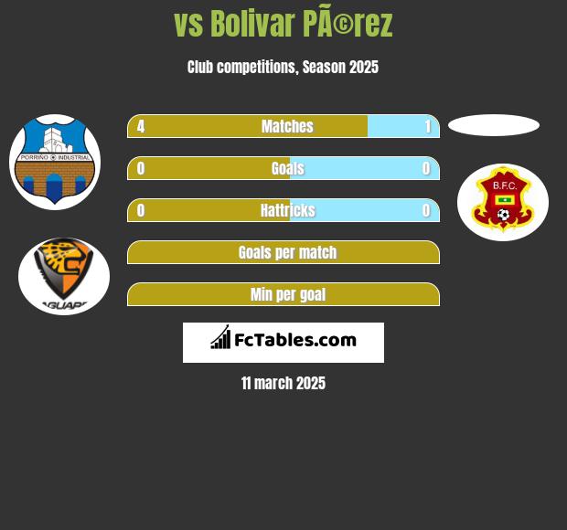  vs Bolivar PÃ©rez h2h player stats