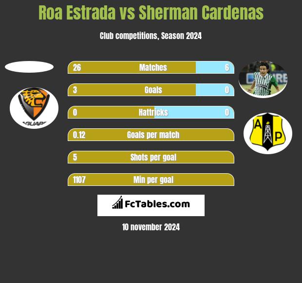 Roa Estrada vs Sherman Cardenas h2h player stats