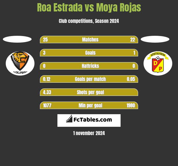 Roa Estrada vs Moya Rojas h2h player stats