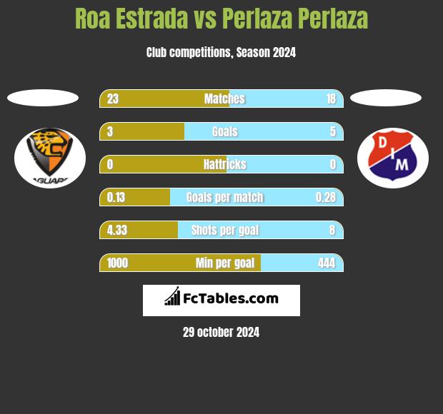 Roa Estrada vs Perlaza Perlaza h2h player stats