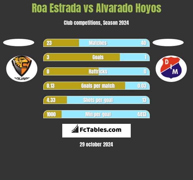 Roa Estrada vs Alvarado Hoyos h2h player stats