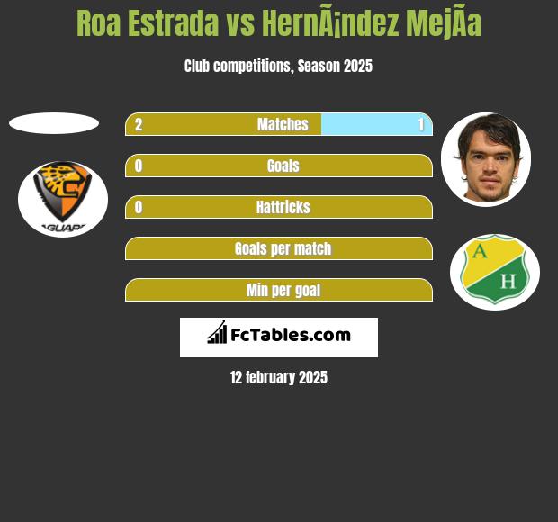 Roa Estrada vs HernÃ¡ndez MejÃ­a h2h player stats