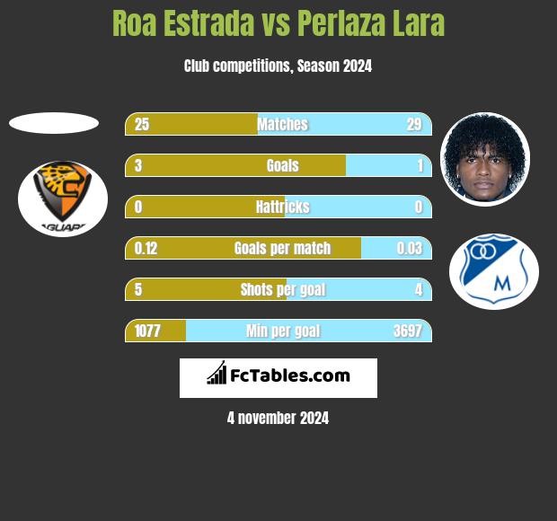 Roa Estrada vs Perlaza Lara h2h player stats