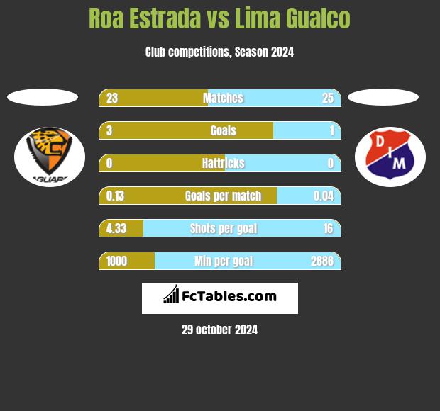 Roa Estrada vs Lima Gualco h2h player stats