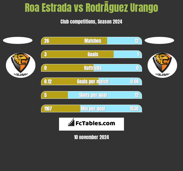 Roa Estrada vs RodrÃ­guez Urango h2h player stats