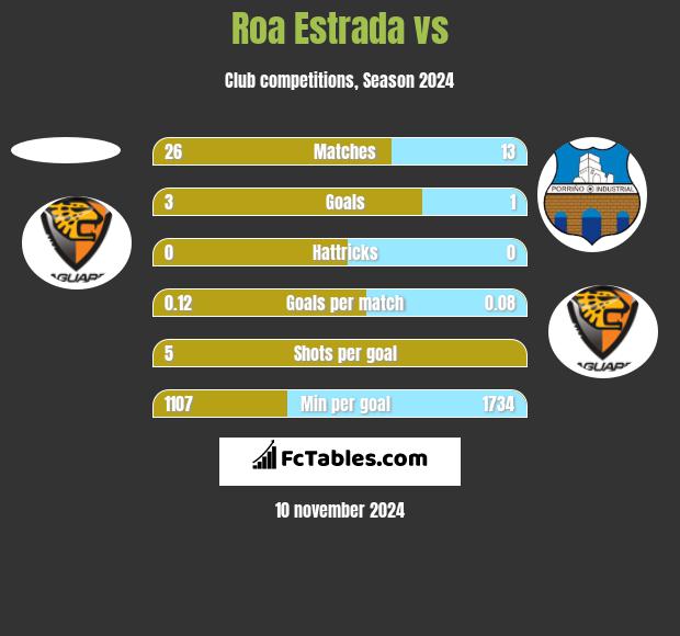 Roa Estrada vs  h2h player stats