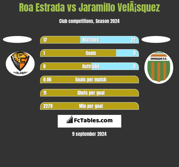 Roa Estrada vs Jaramillo VelÃ¡squez h2h player stats