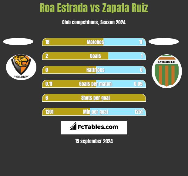 Roa Estrada vs Zapata Ruiz h2h player stats