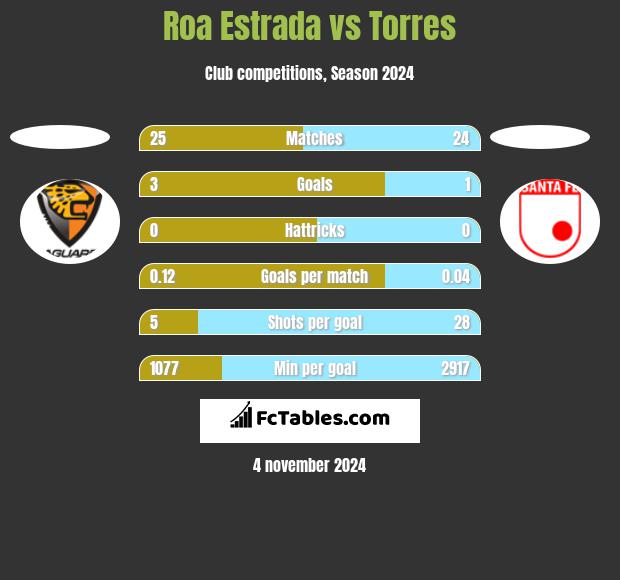 Roa Estrada vs Torres h2h player stats