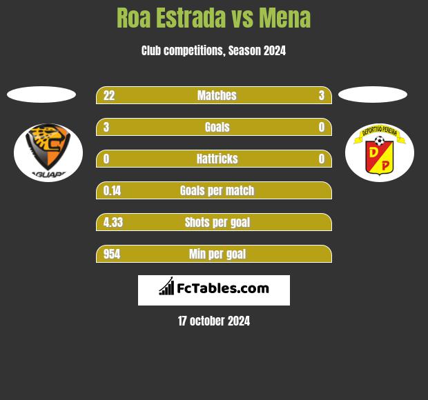 Roa Estrada vs Mena h2h player stats