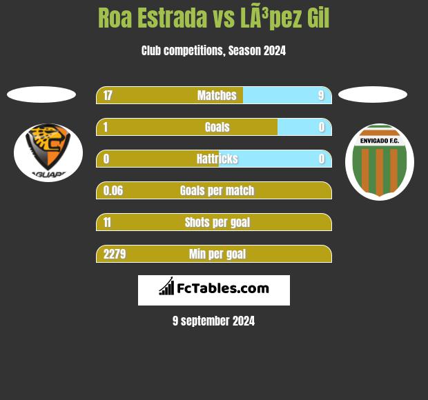 Roa Estrada vs LÃ³pez Gil h2h player stats