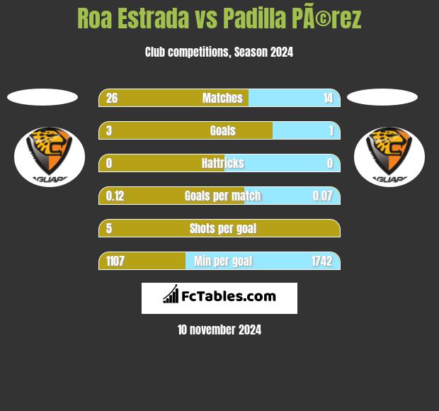 Roa Estrada vs Padilla PÃ©rez h2h player stats