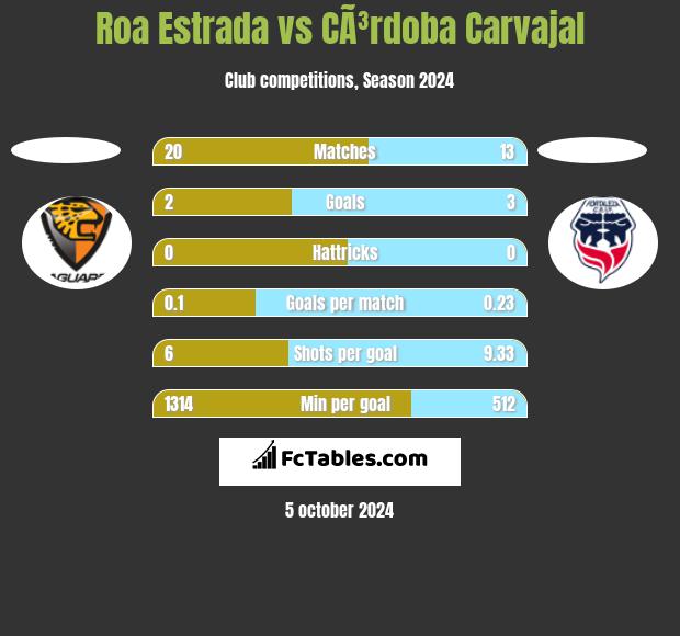 Roa Estrada vs CÃ³rdoba Carvajal h2h player stats