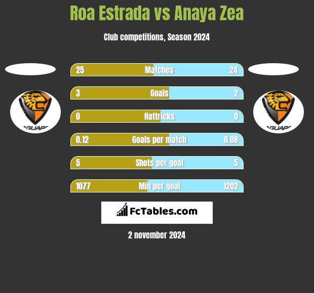 Roa Estrada vs Anaya Zea h2h player stats