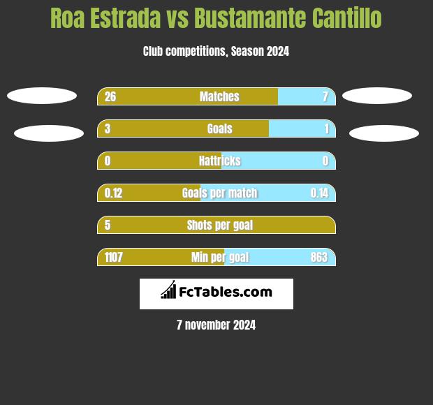 Roa Estrada vs Bustamante Cantillo h2h player stats