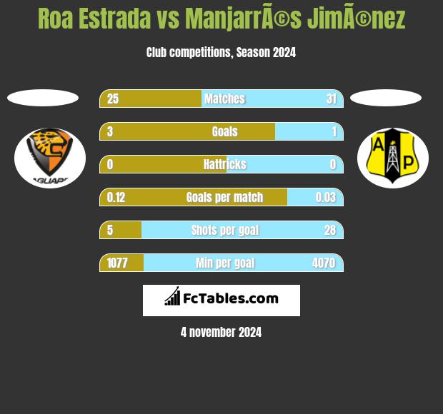 Roa Estrada vs ManjarrÃ©s JimÃ©nez h2h player stats