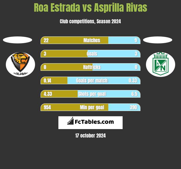 Roa Estrada vs Asprilla Rivas h2h player stats