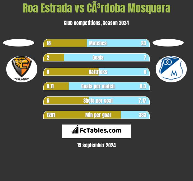 Roa Estrada vs CÃ³rdoba Mosquera h2h player stats