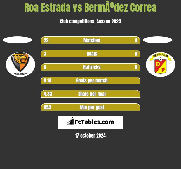 Roa Estrada vs BermÃºdez Correa h2h player stats