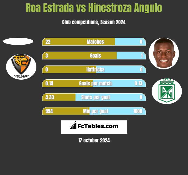 Roa Estrada vs Hinestroza Angulo h2h player stats