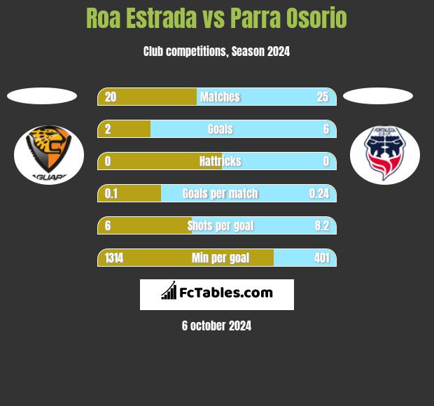 Roa Estrada vs Parra Osorio h2h player stats