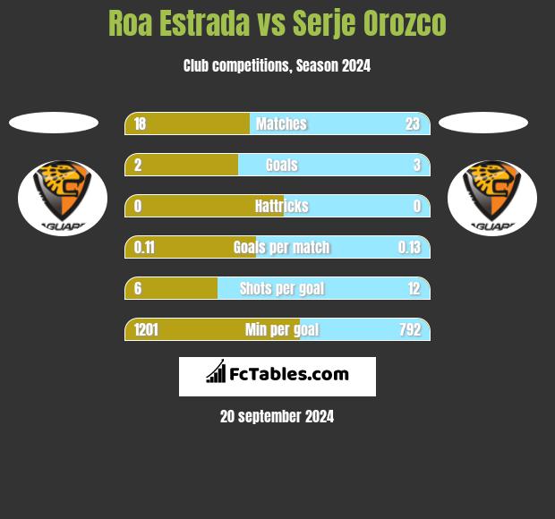 Roa Estrada vs Serje Orozco h2h player stats