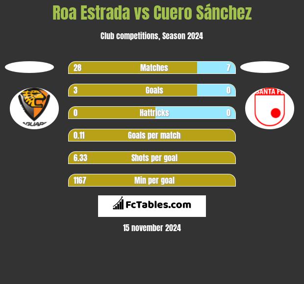 Roa Estrada vs Cuero Sánchez h2h player stats