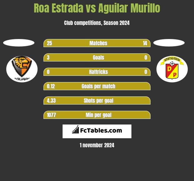 Roa Estrada vs Aguilar Murillo h2h player stats