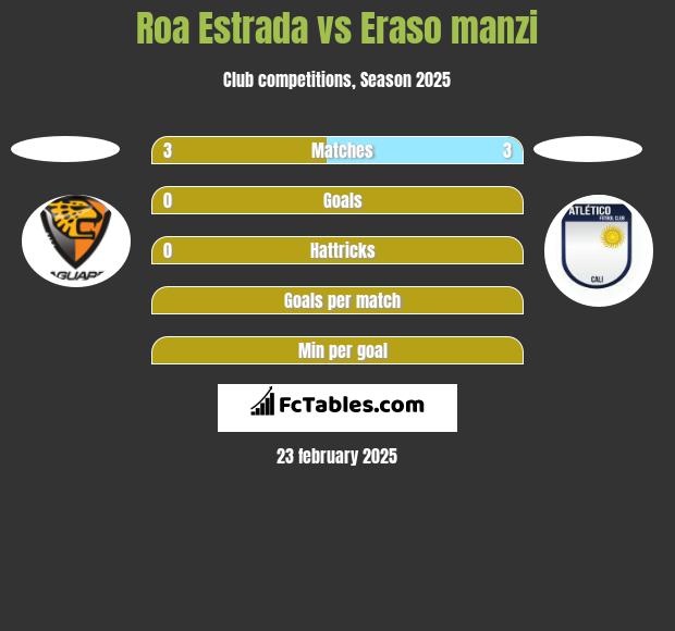 Roa Estrada vs Eraso manzi h2h player stats