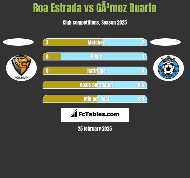 Roa Estrada vs GÃ³mez Duarte h2h player stats