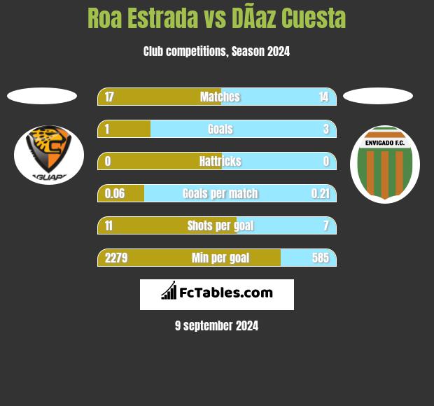 Roa Estrada vs DÃ­az Cuesta h2h player stats