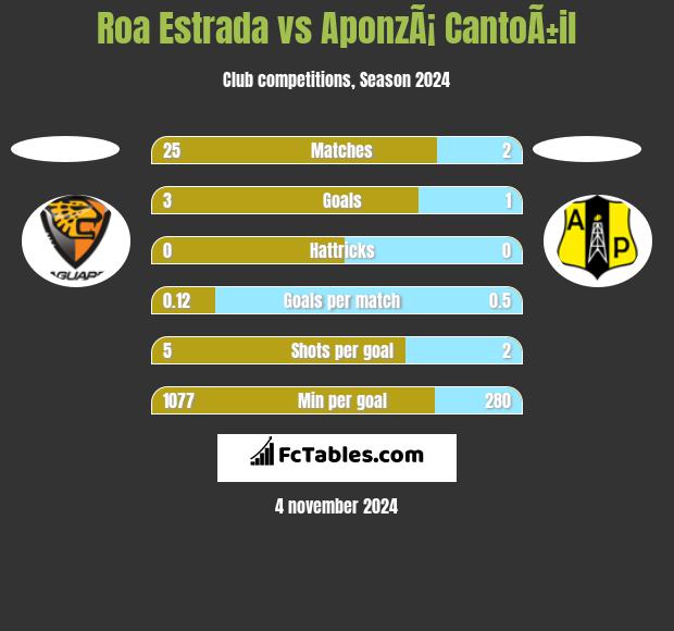 Roa Estrada vs AponzÃ¡ CantoÃ±il h2h player stats