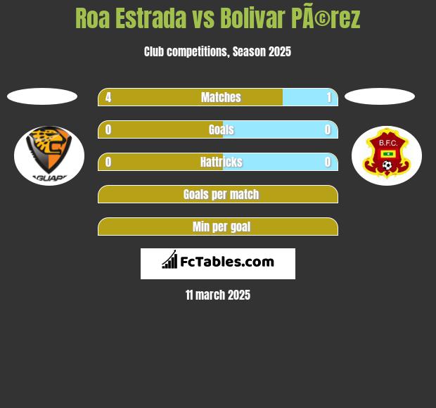 Roa Estrada vs Bolivar PÃ©rez h2h player stats