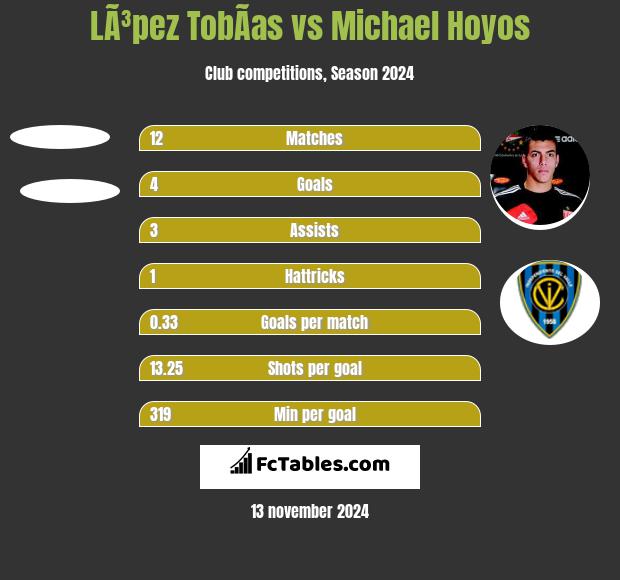 LÃ³pez TobÃ­as vs Michael Hoyos h2h player stats